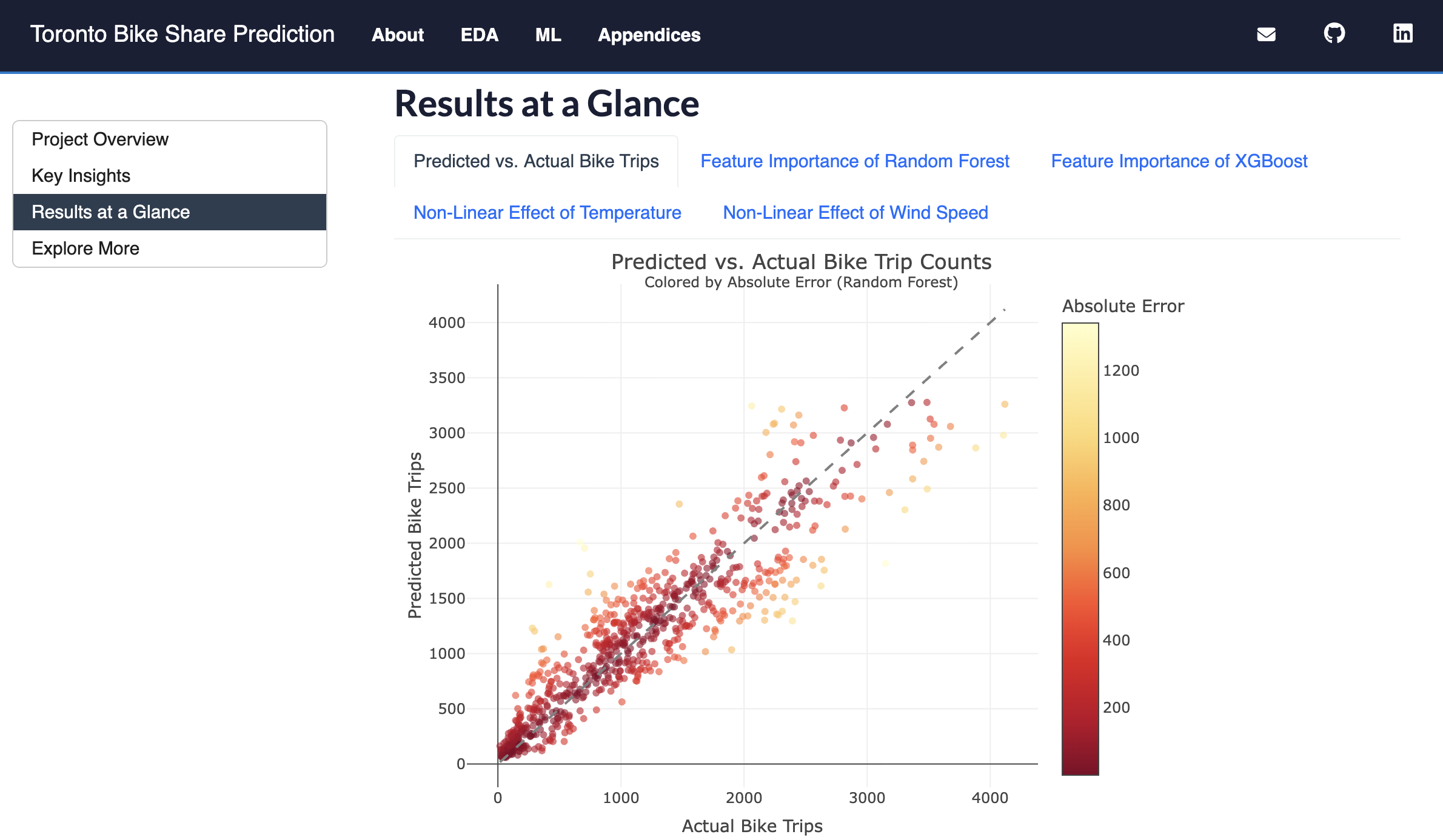 Predictive Modelling of Bike Share Usage preview