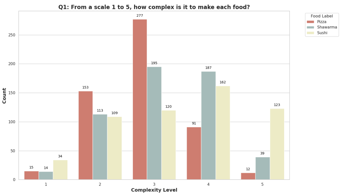 Predicting Food Preferences preview